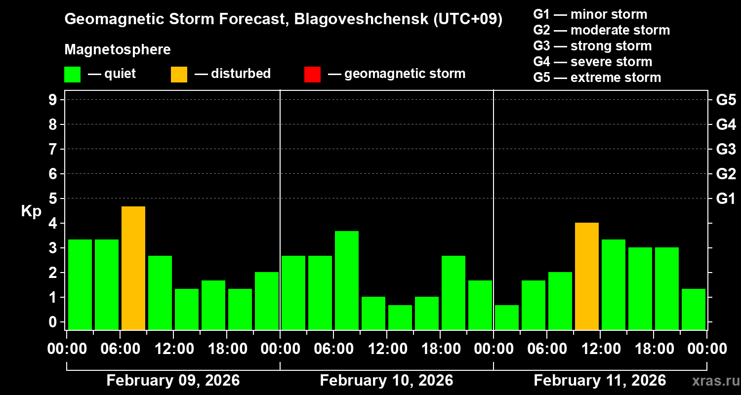 Forecast of the geomagnetic index&nbsp;Kp