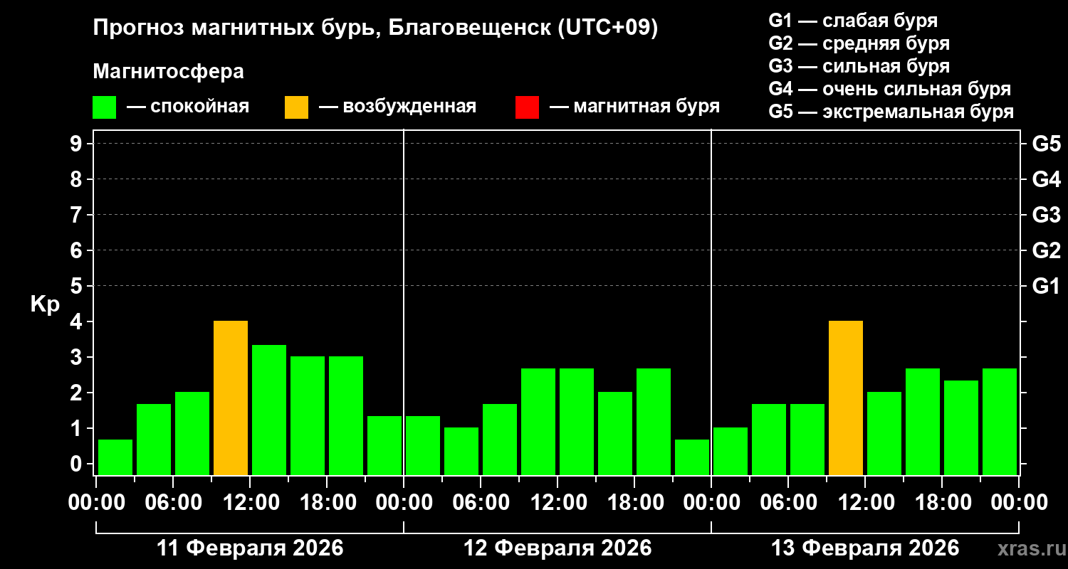 Прогноз геомагнитного индекса Kp