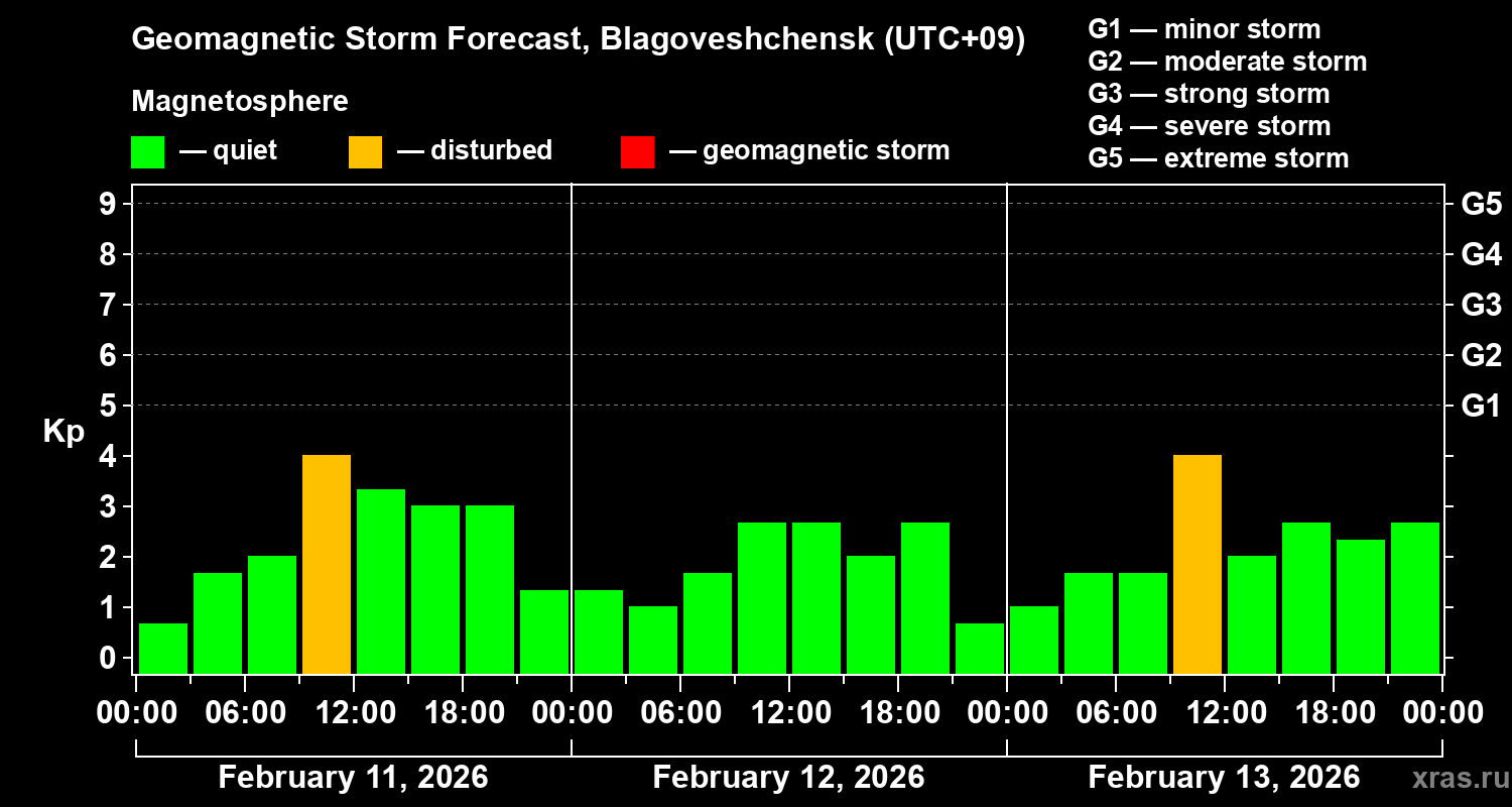 Forecast of the geomagnetic index&nbsp;Kp