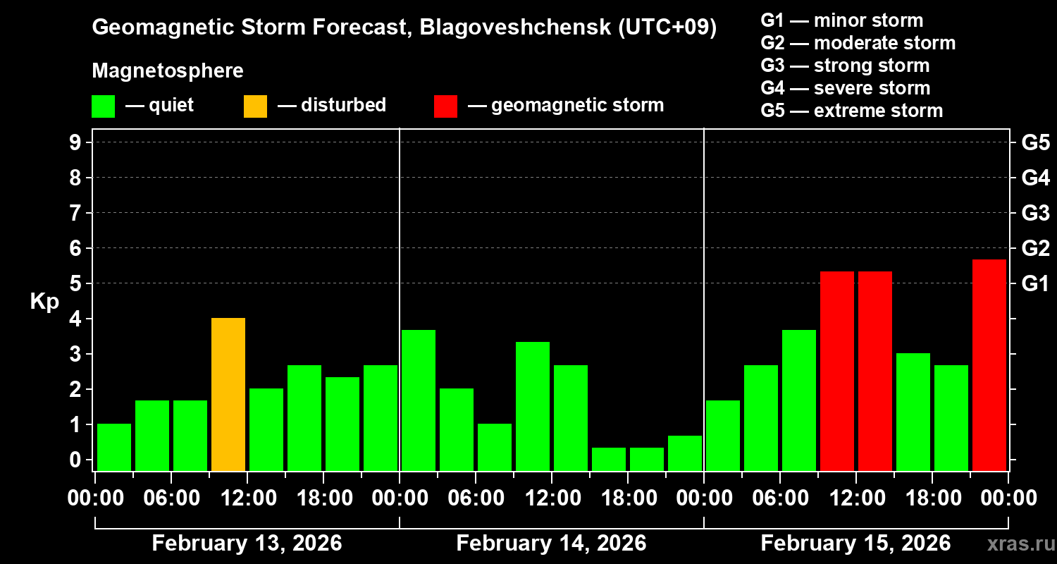 Forecast of the geomagnetic index&nbsp;Kp