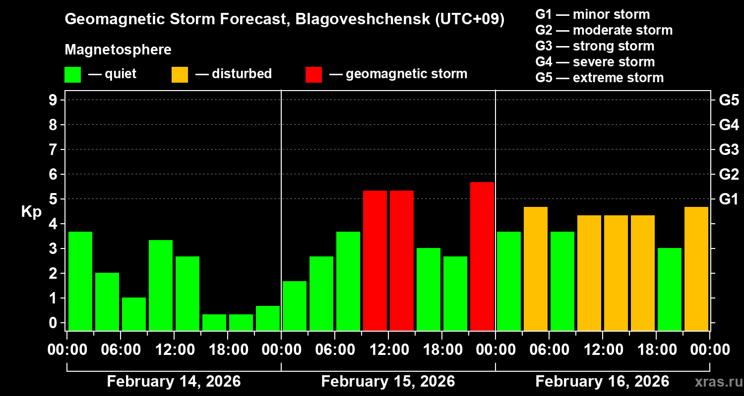 Forecast of the geomagnetic index&nbsp;Kp