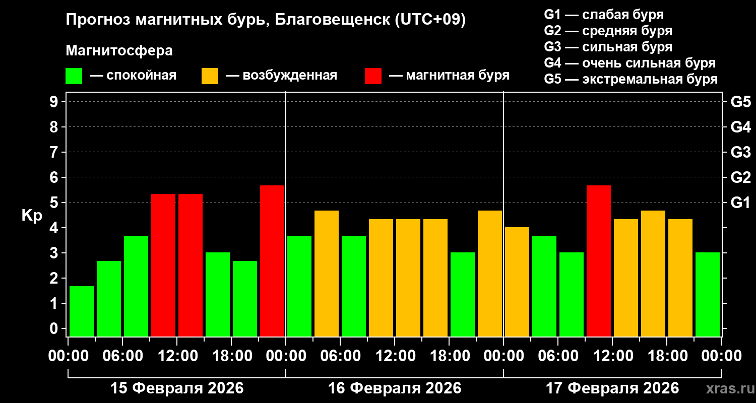 Прогноз геомагнитного индекса Kp