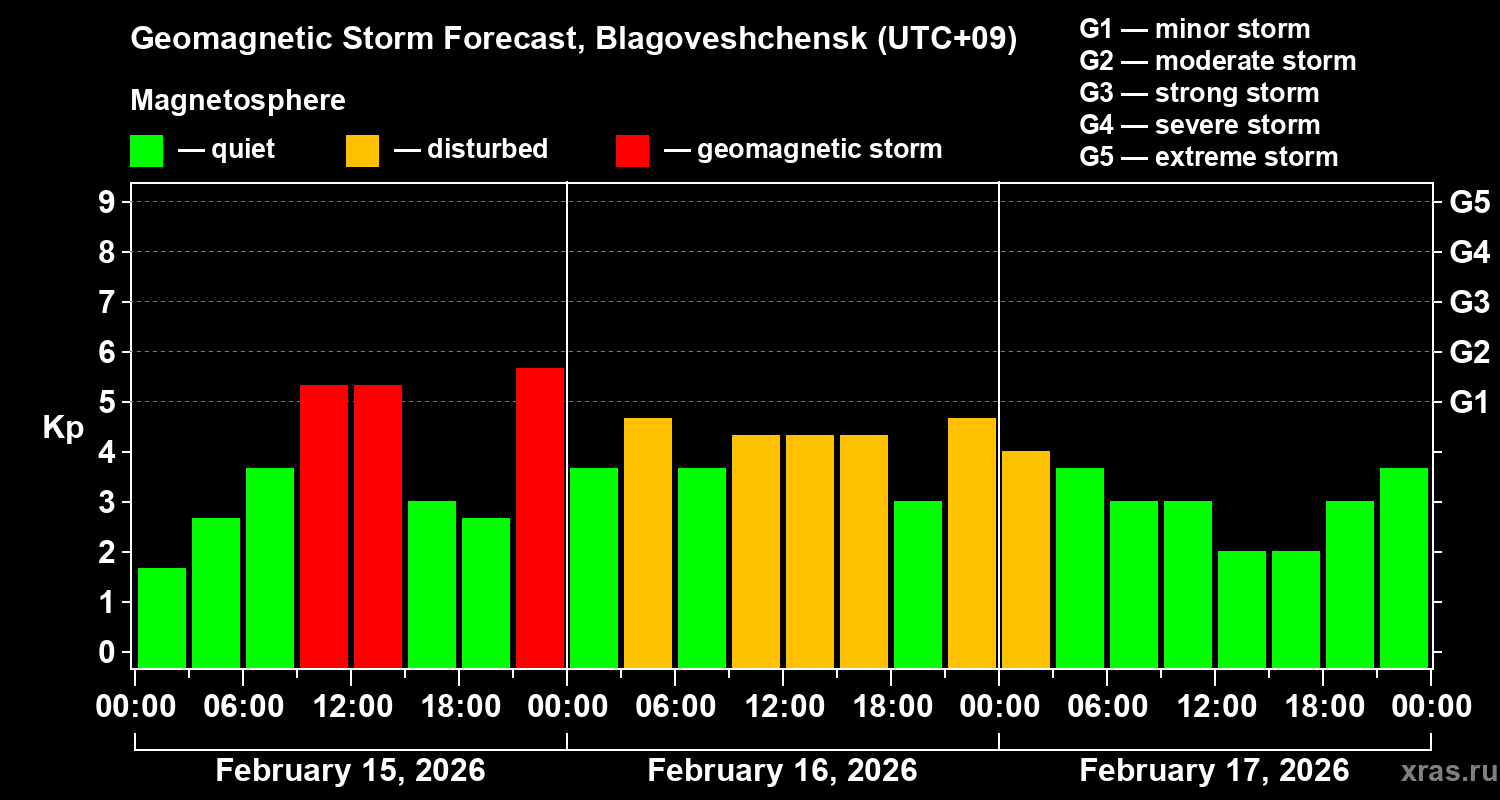 Forecast of the geomagnetic index&nbsp;Kp