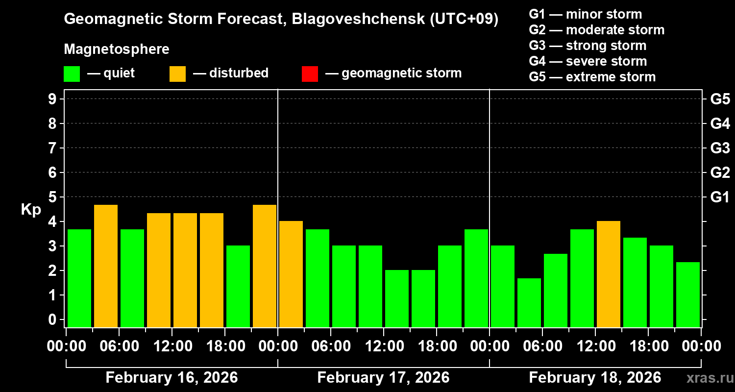 Forecast of the geomagnetic index&nbsp;Kp