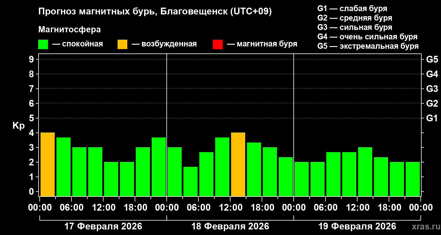 Прогноз геомагнитного индекса&nbsp;Kp