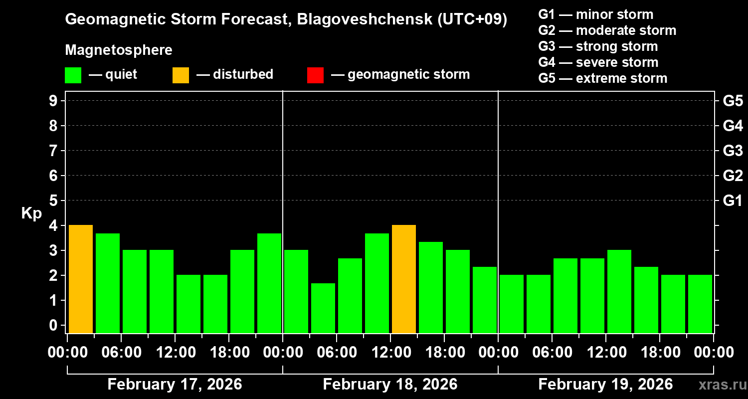 Forecast of the geomagnetic index&nbsp;Kp