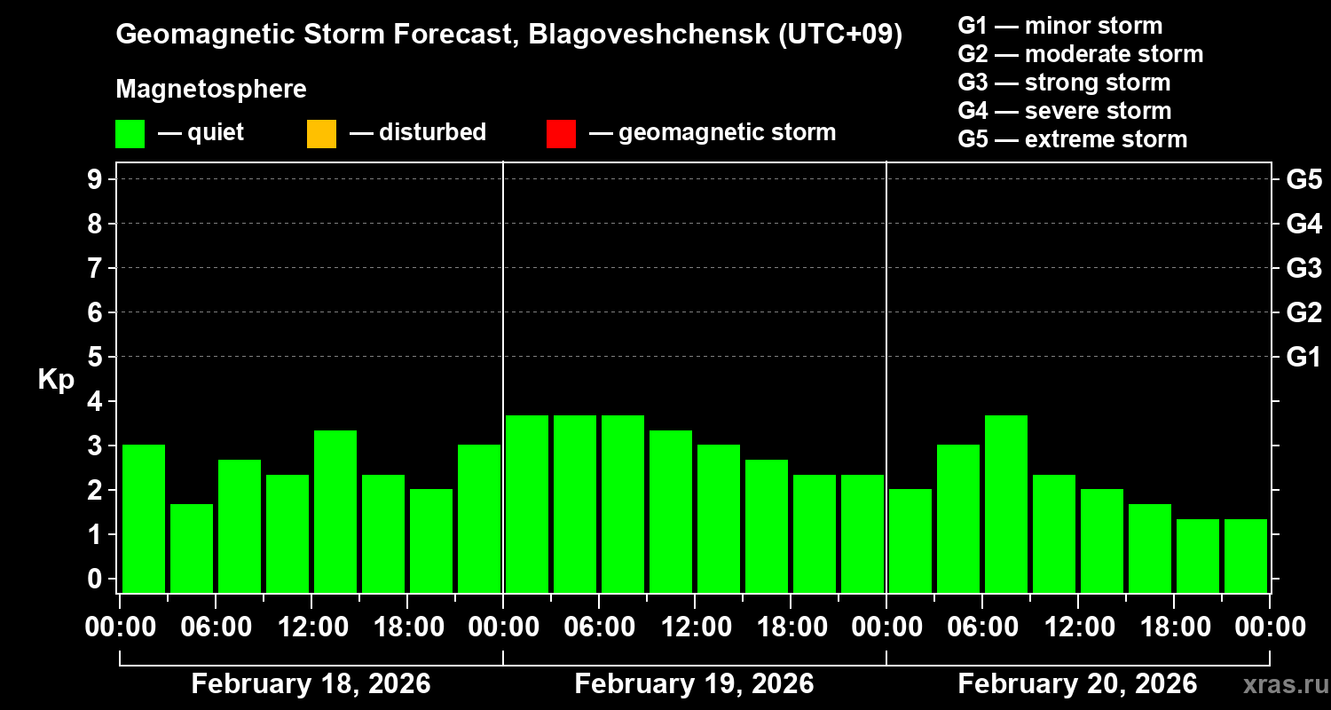 Forecast of the geomagnetic index&nbsp;Kp