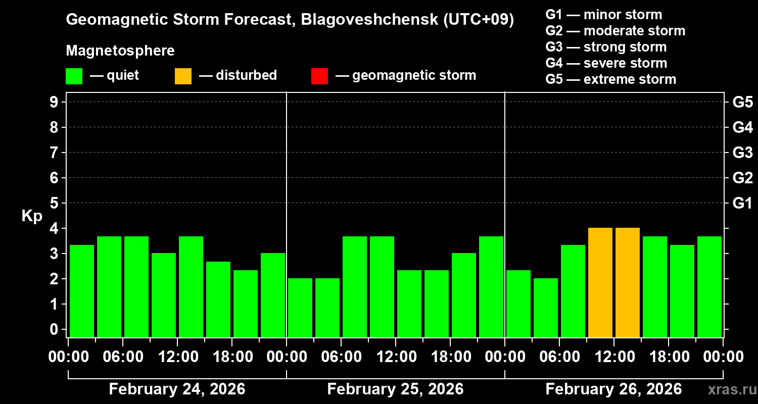 Forecast of the geomagnetic index&nbsp;Kp