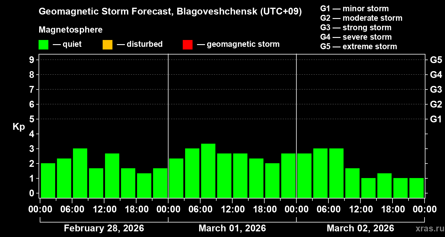 Forecast of the geomagnetic index&nbsp;Kp