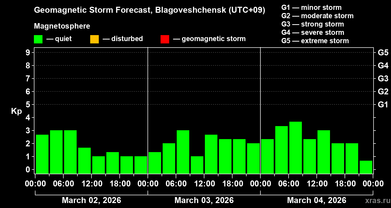 Forecast of the geomagnetic index&nbsp;Kp