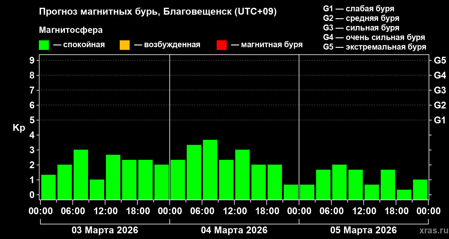 Прогноз геомагнитного индекса&nbsp;Kp