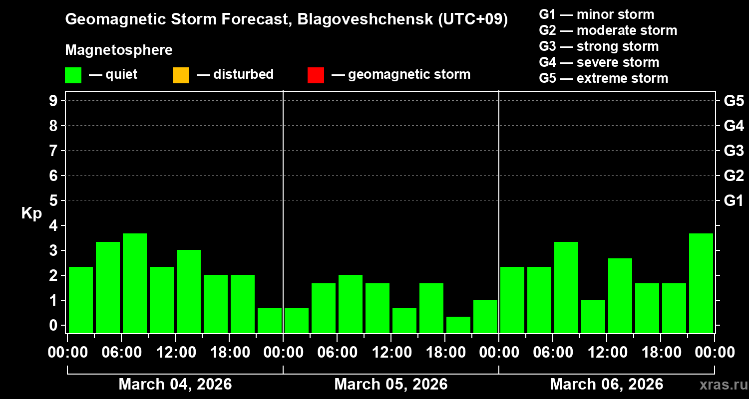 Forecast of the geomagnetic index&nbsp;Kp