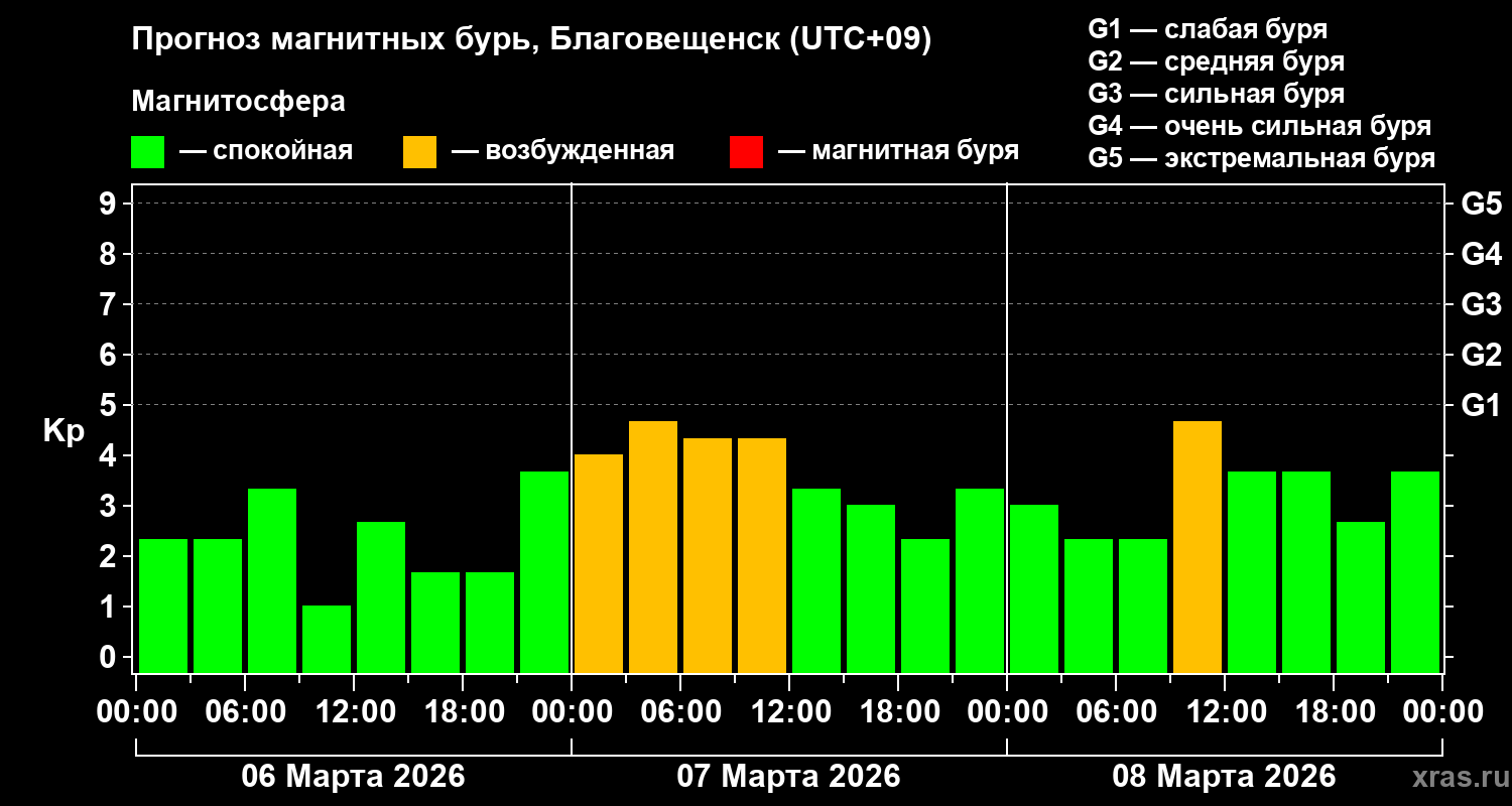 Прогноз геомагнитного индекса&nbsp;Kp