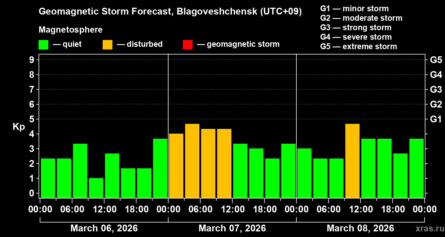 Forecast of the geomagnetic index&nbsp;Kp
