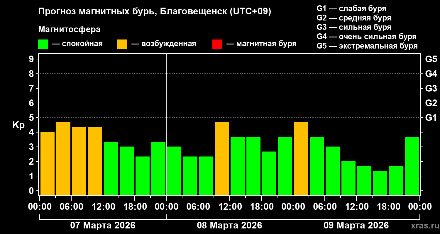Прогноз геомагнитного индекса&nbsp;Kp