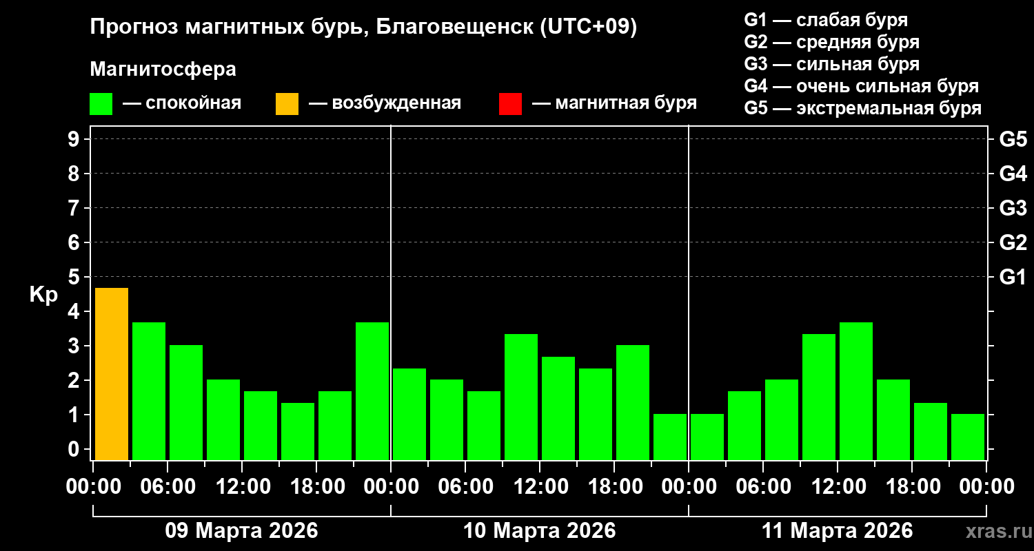 Прогноз геомагнитного индекса&nbsp;Kp