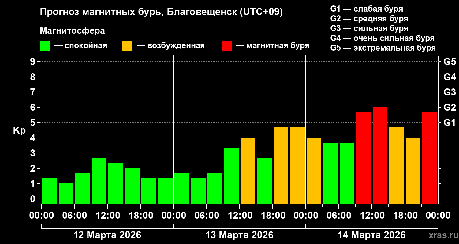 Прогноз геомагнитного индекса&nbsp;Kp