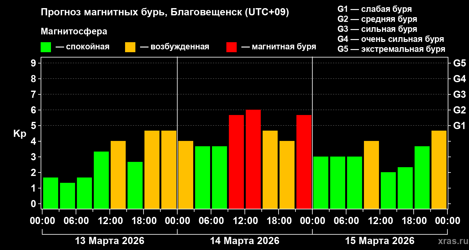 Прогноз геомагнитного индекса&nbsp;Kp