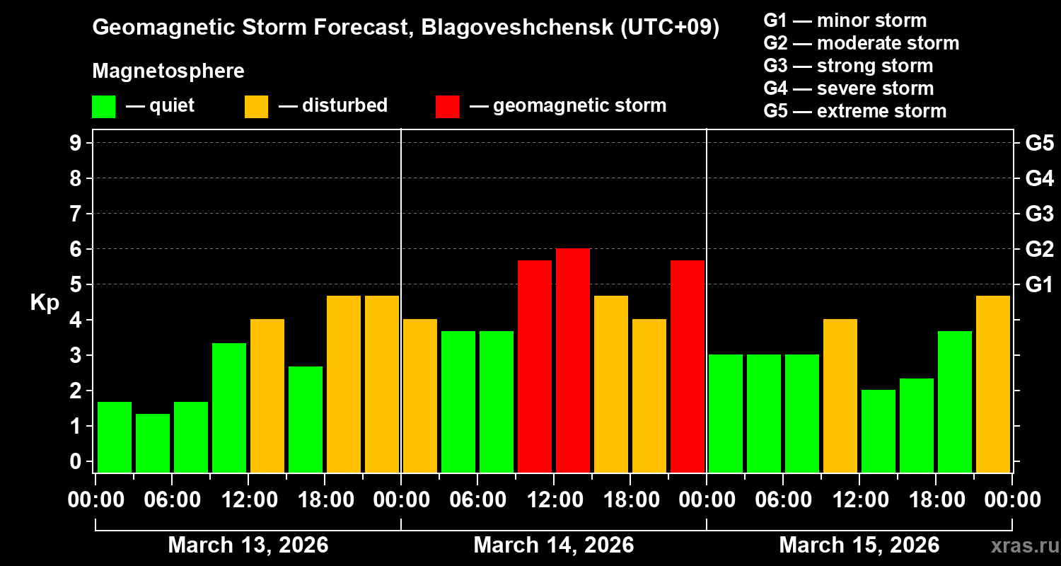 Forecast of the geomagnetic index&nbsp;Kp
