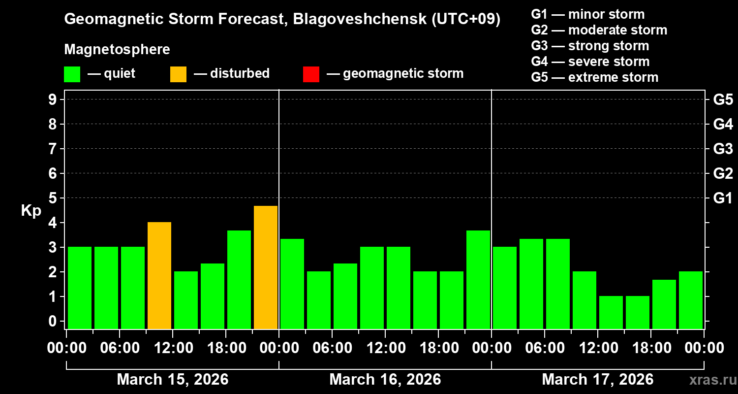 Forecast of the geomagnetic index&nbsp;Kp