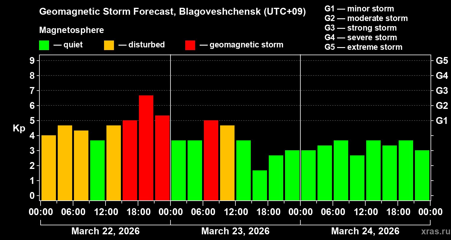 Forecast of the geomagnetic index&nbsp;Kp