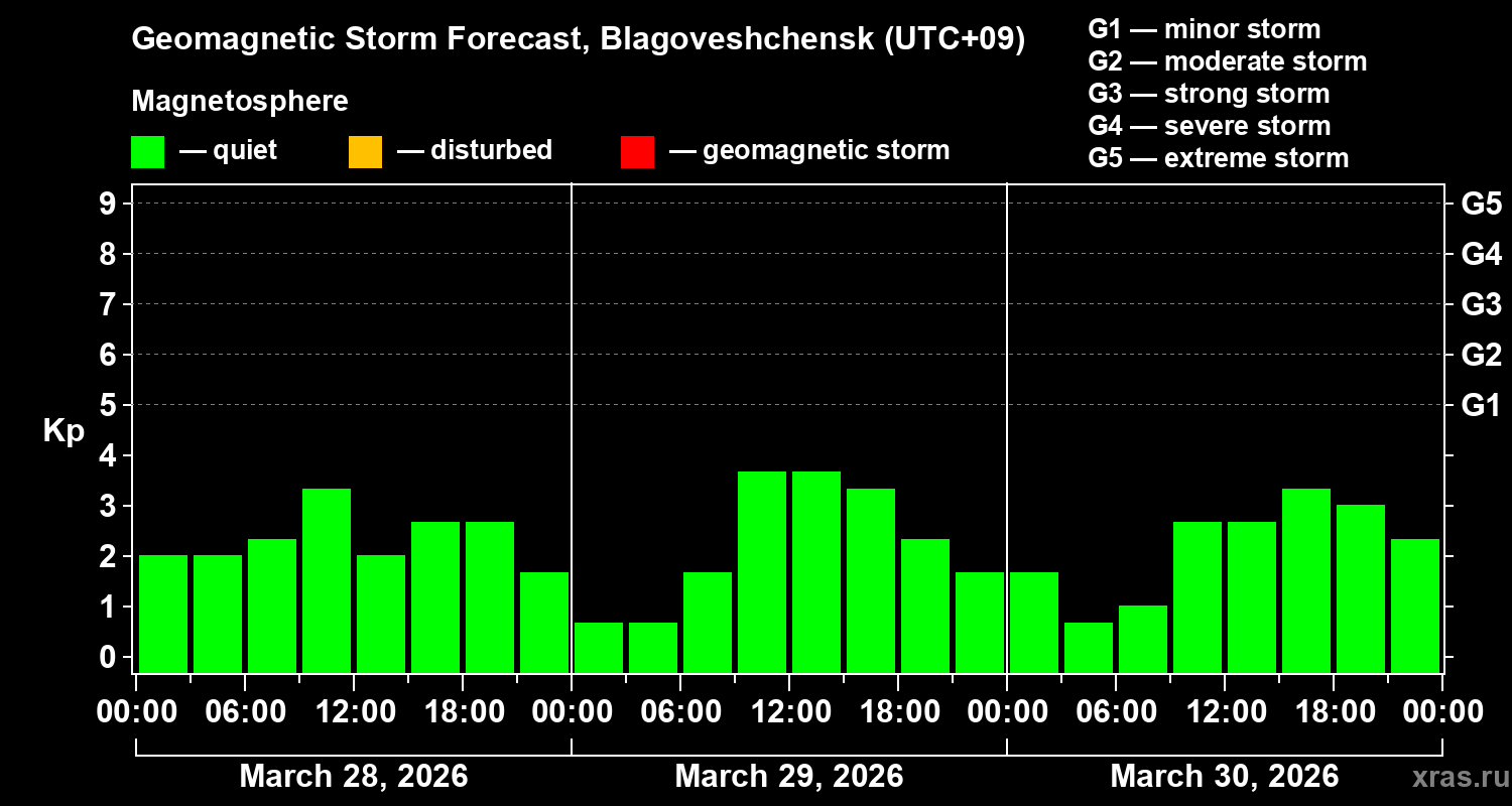 Forecast of the geomagnetic index&nbsp;Kp