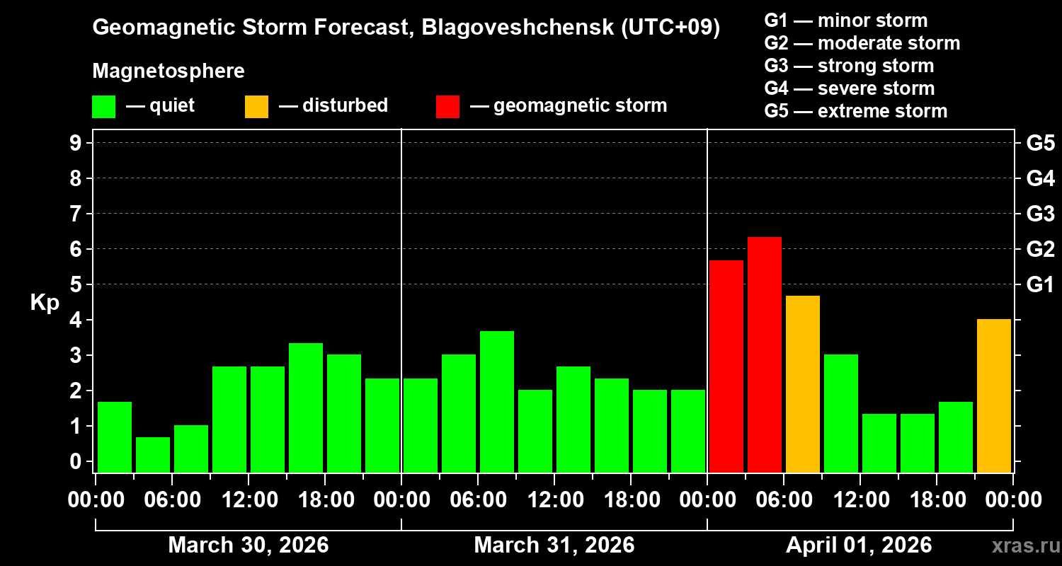 Forecast of the geomagnetic index&nbsp;Kp