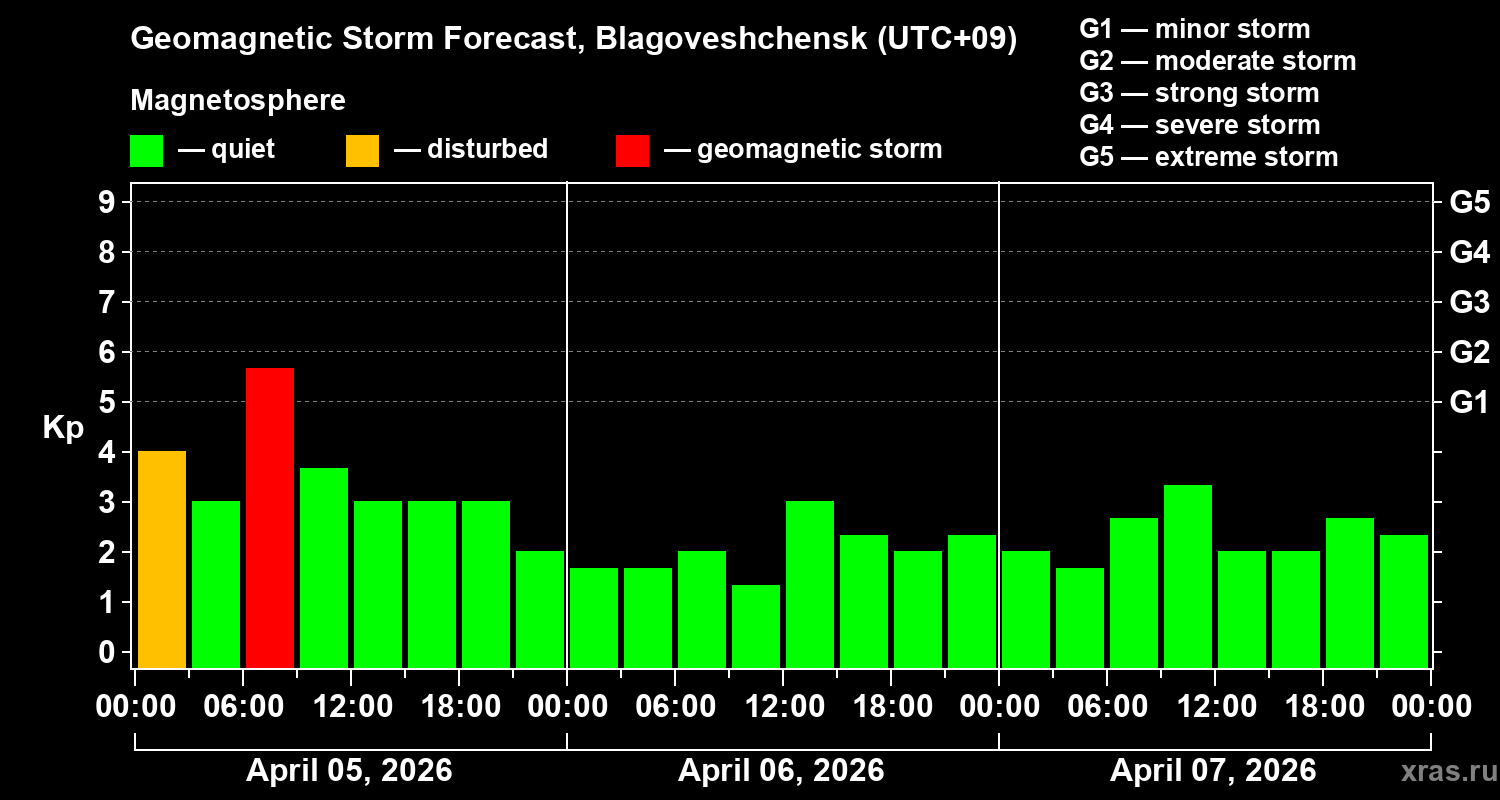 Forecast of the geomagnetic index&nbsp;Kp