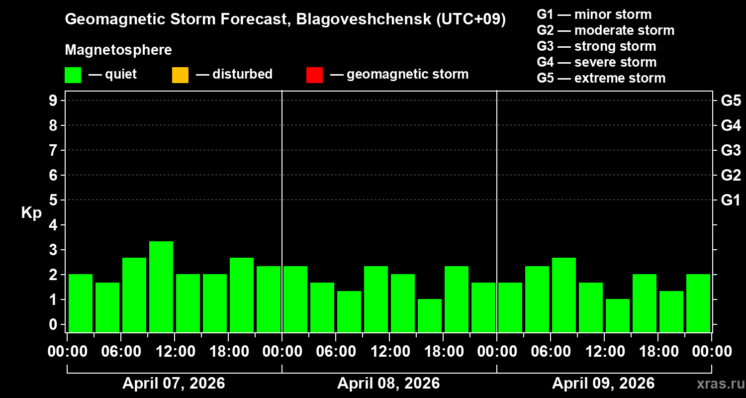 Forecast of the geomagnetic index&nbsp;Kp