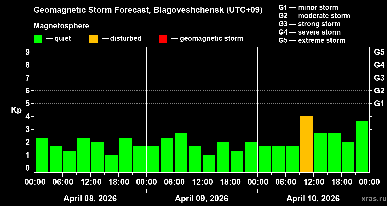 Forecast of the geomagnetic index&nbsp;Kp