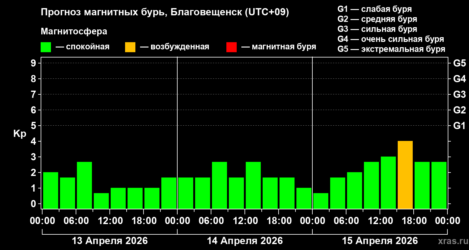Прогноз геомагнитного индекса Kp