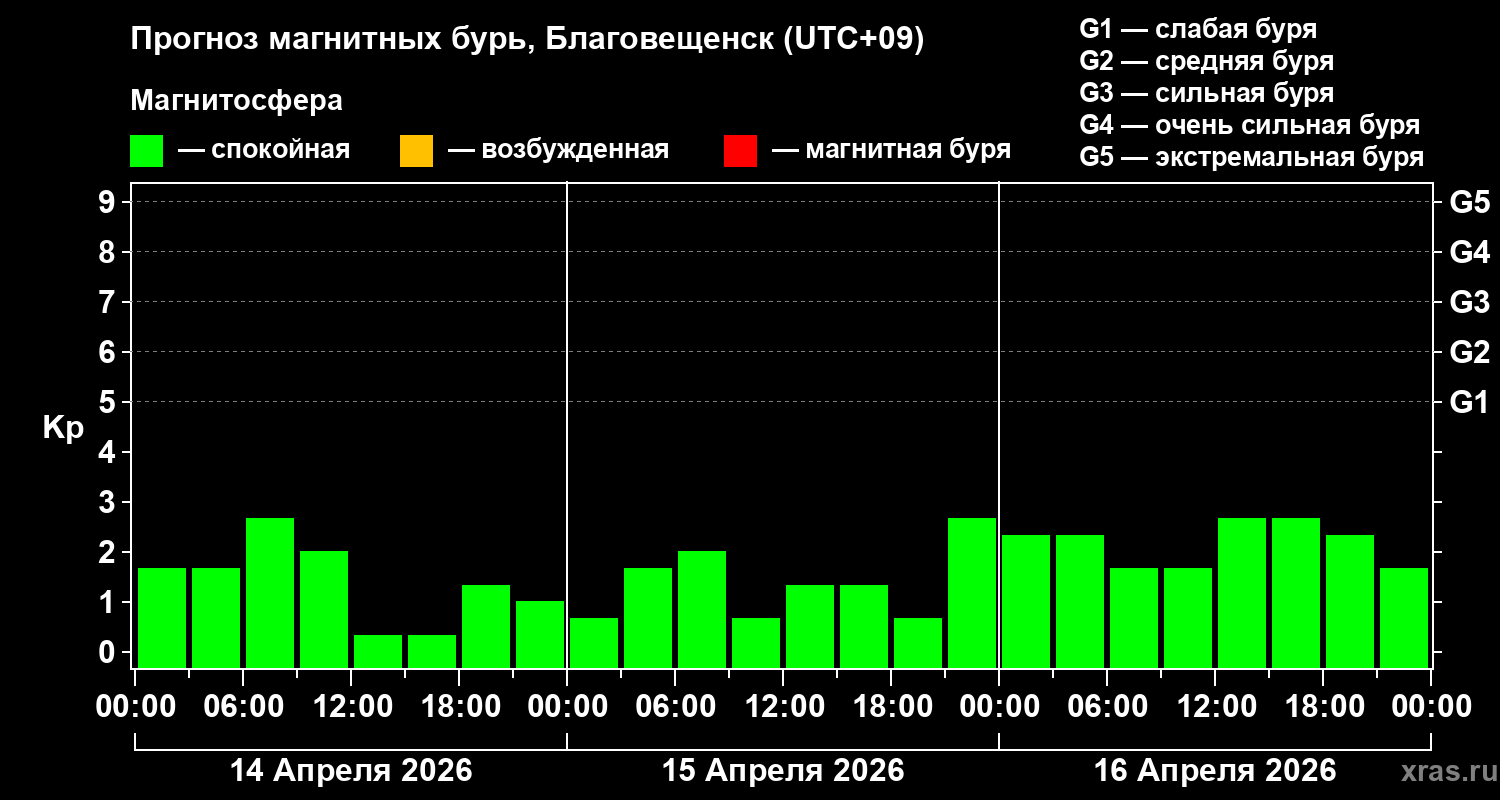 Прогноз геомагнитного индекса&nbsp;Kp