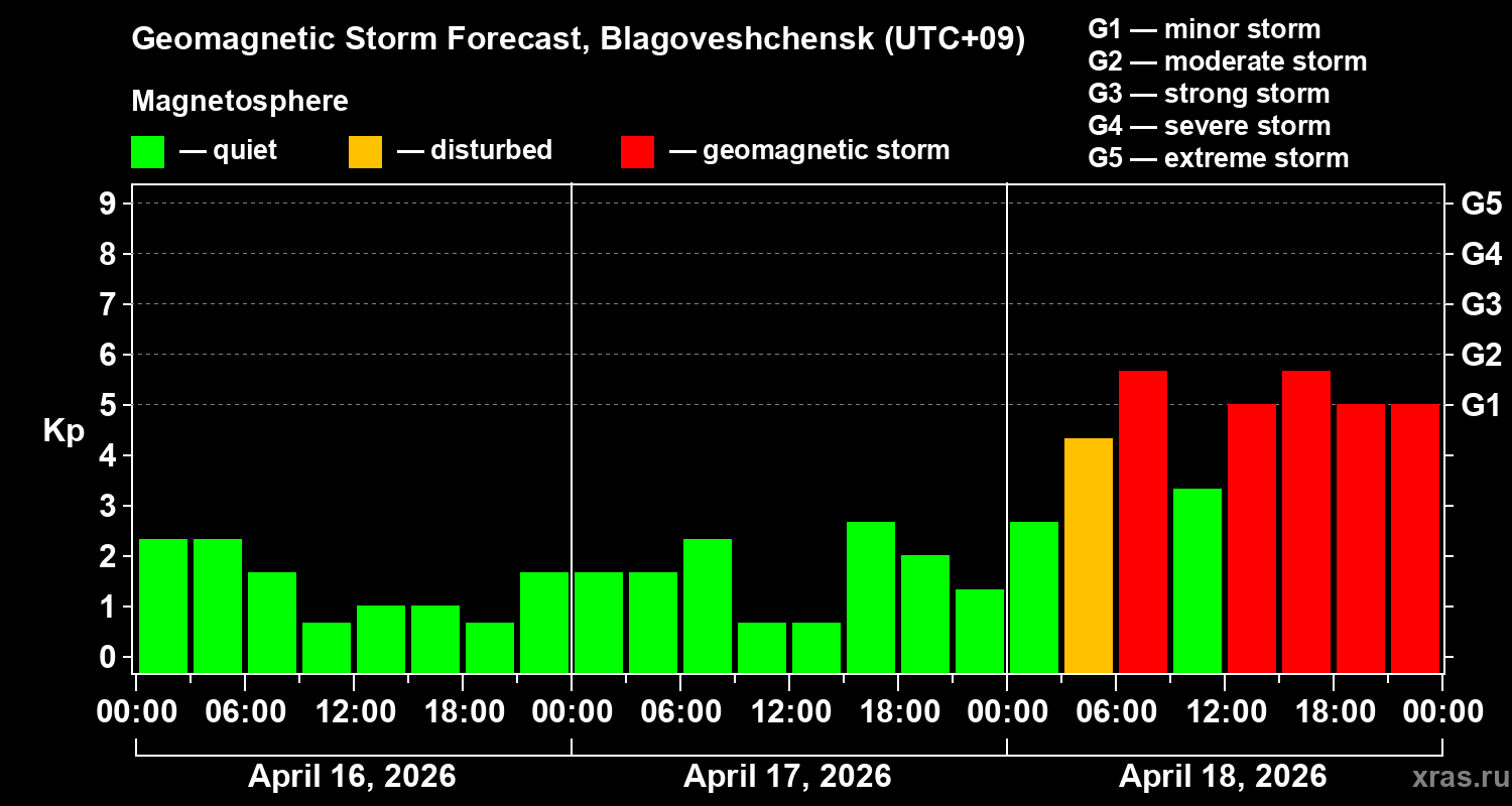 Forecast of the geomagnetic index&nbsp;Kp