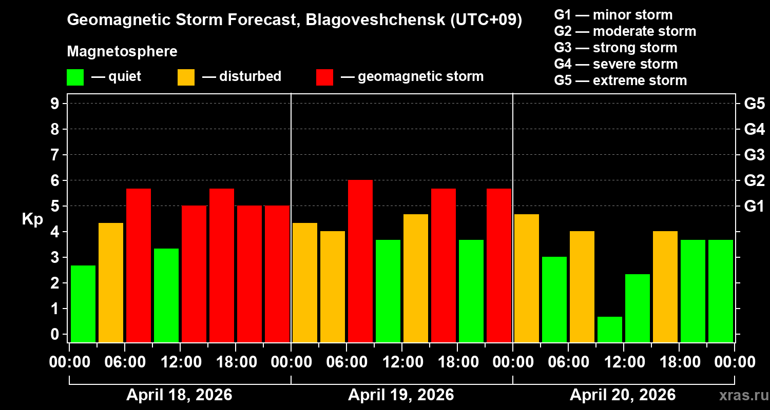 Forecast of the geomagnetic index&nbsp;Kp