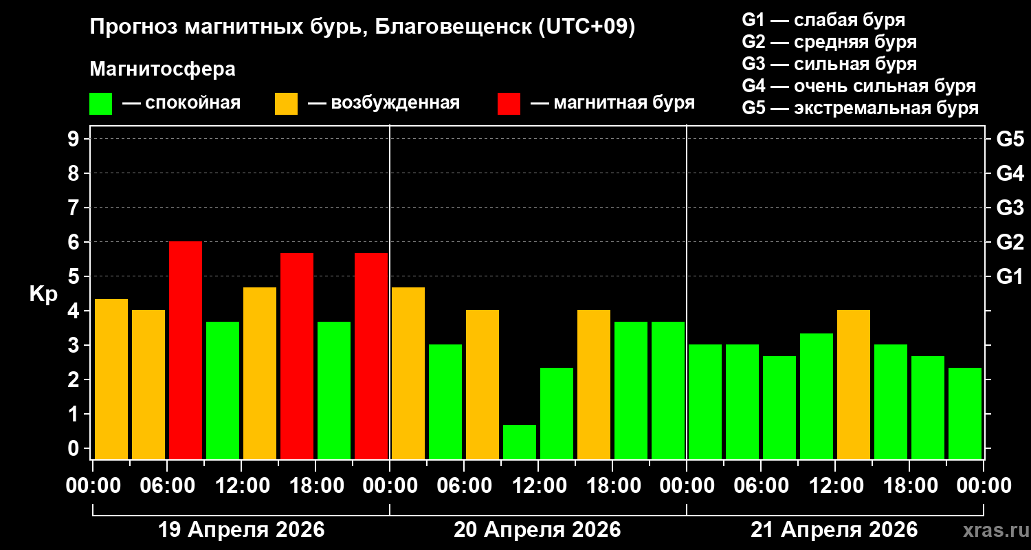 Прогноз геомагнитного индекса&nbsp;Kp
