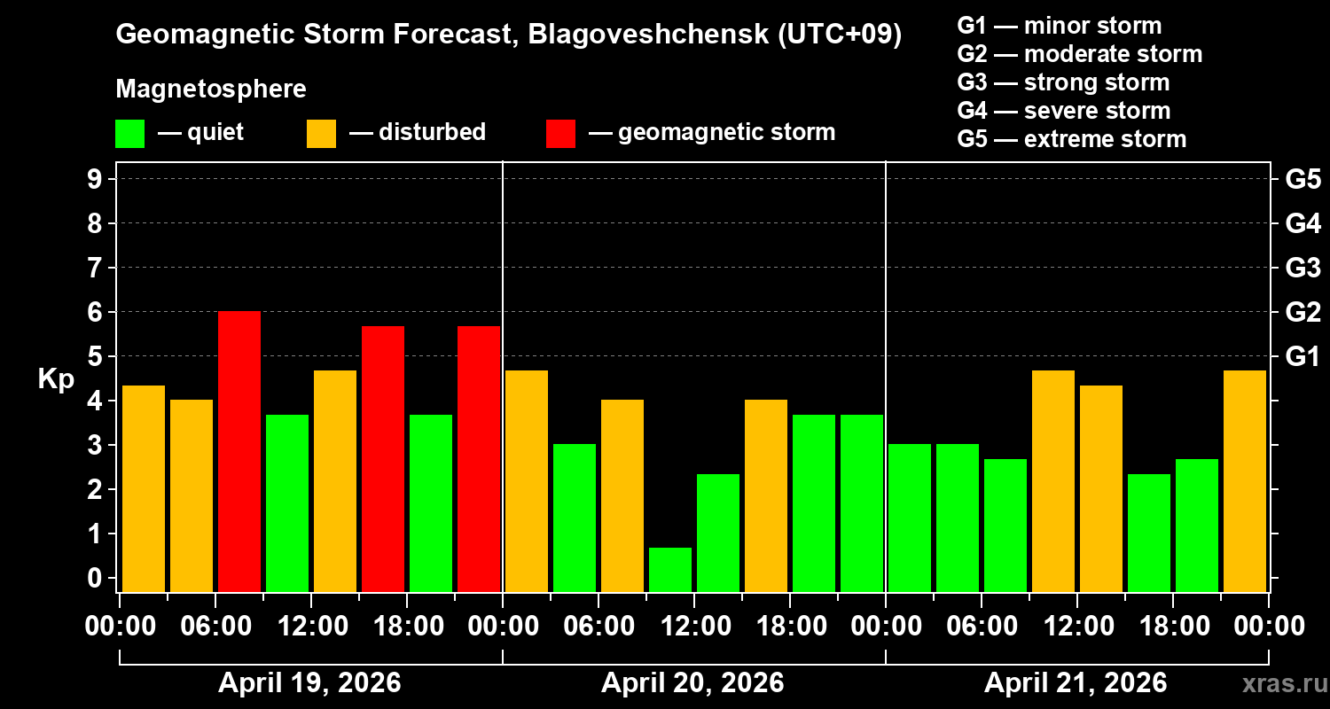 Forecast of the geomagnetic index&nbsp;Kp