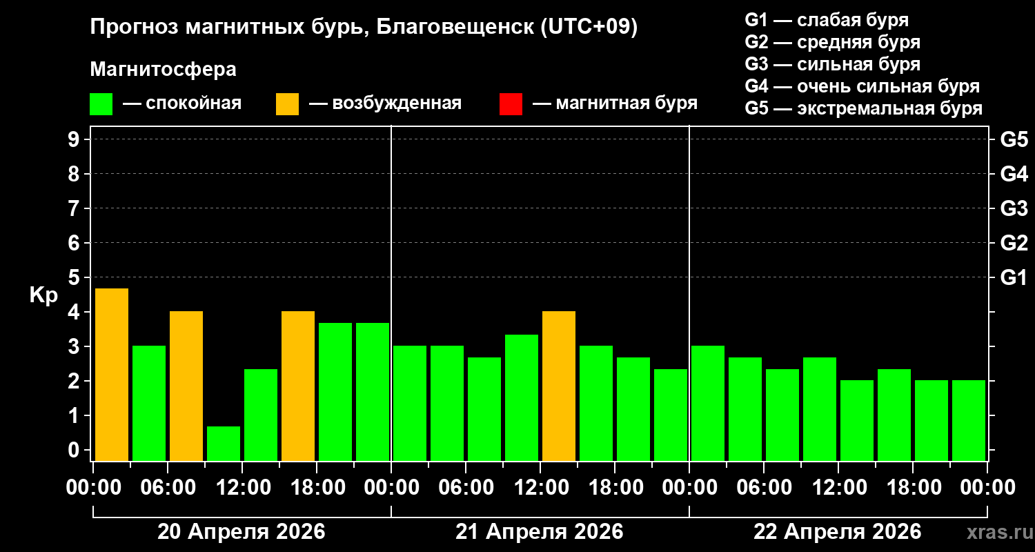 Прогноз геомагнитного индекса&nbsp;Kp