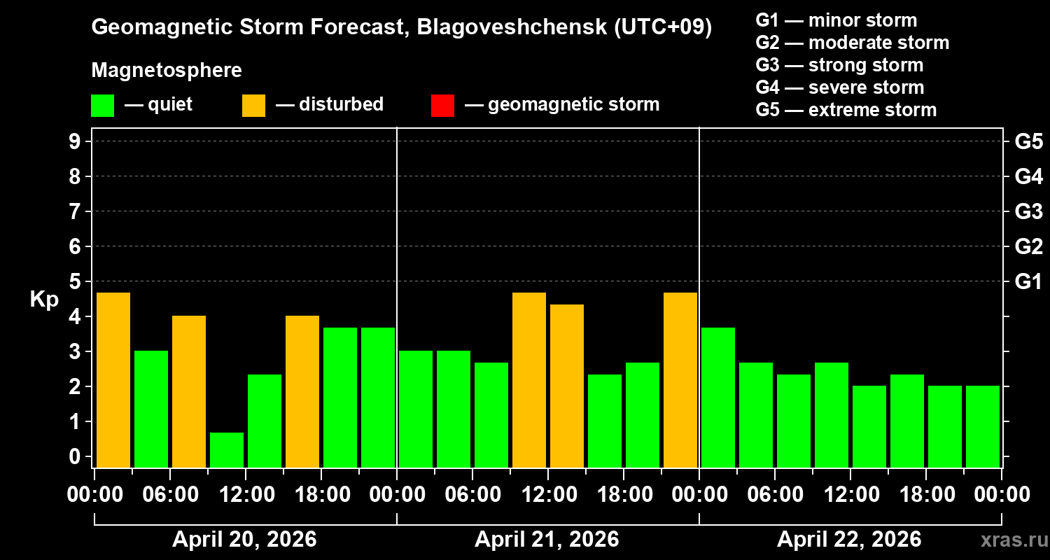 Forecast of the geomagnetic index&nbsp;Kp