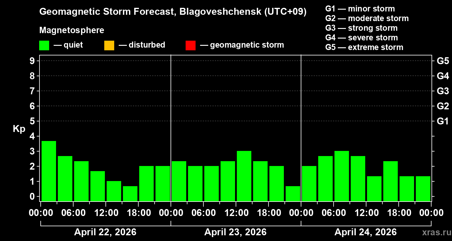 Forecast of the geomagnetic index&nbsp;Kp