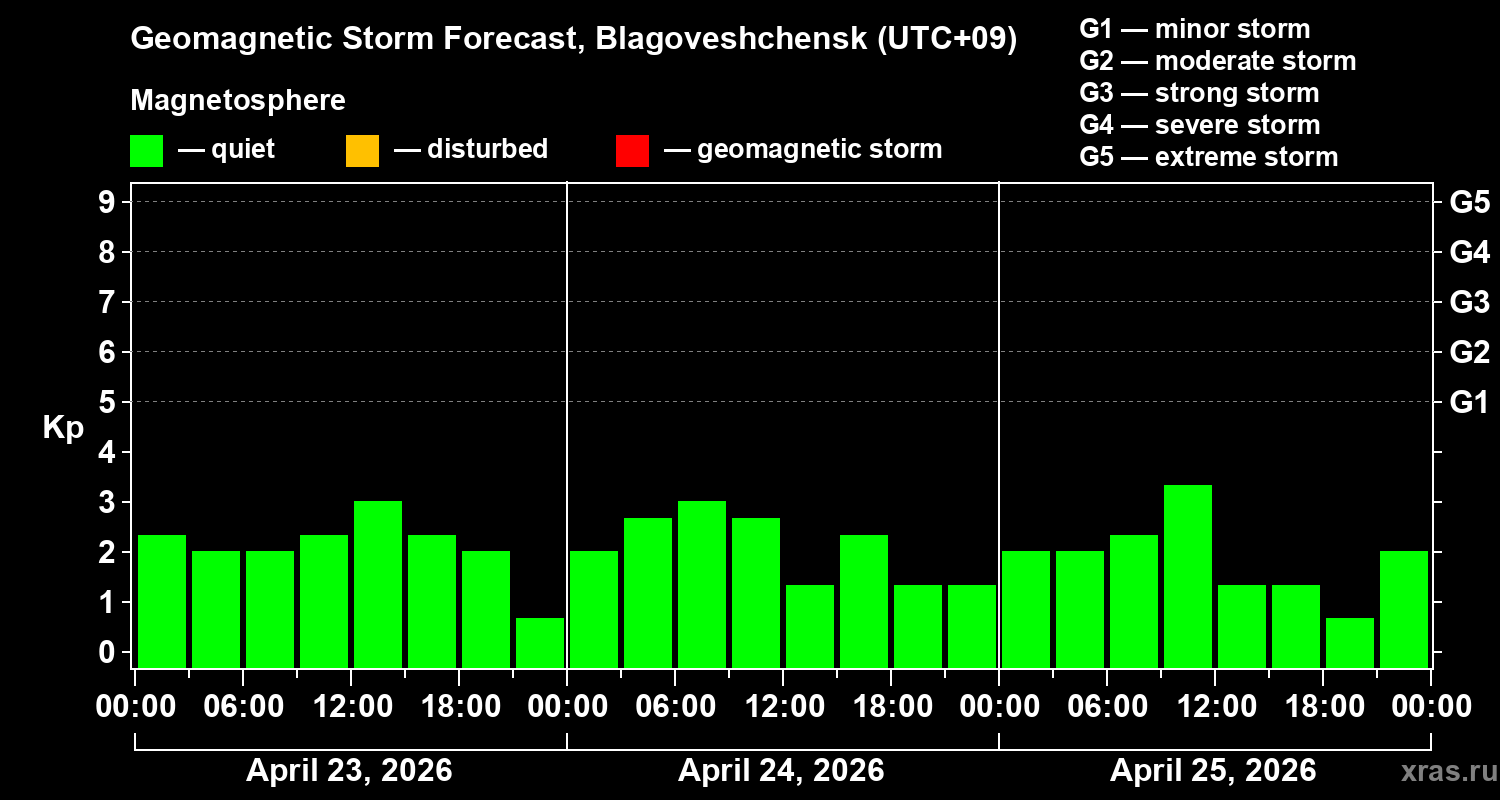 Forecast of the geomagnetic index&nbsp;Kp