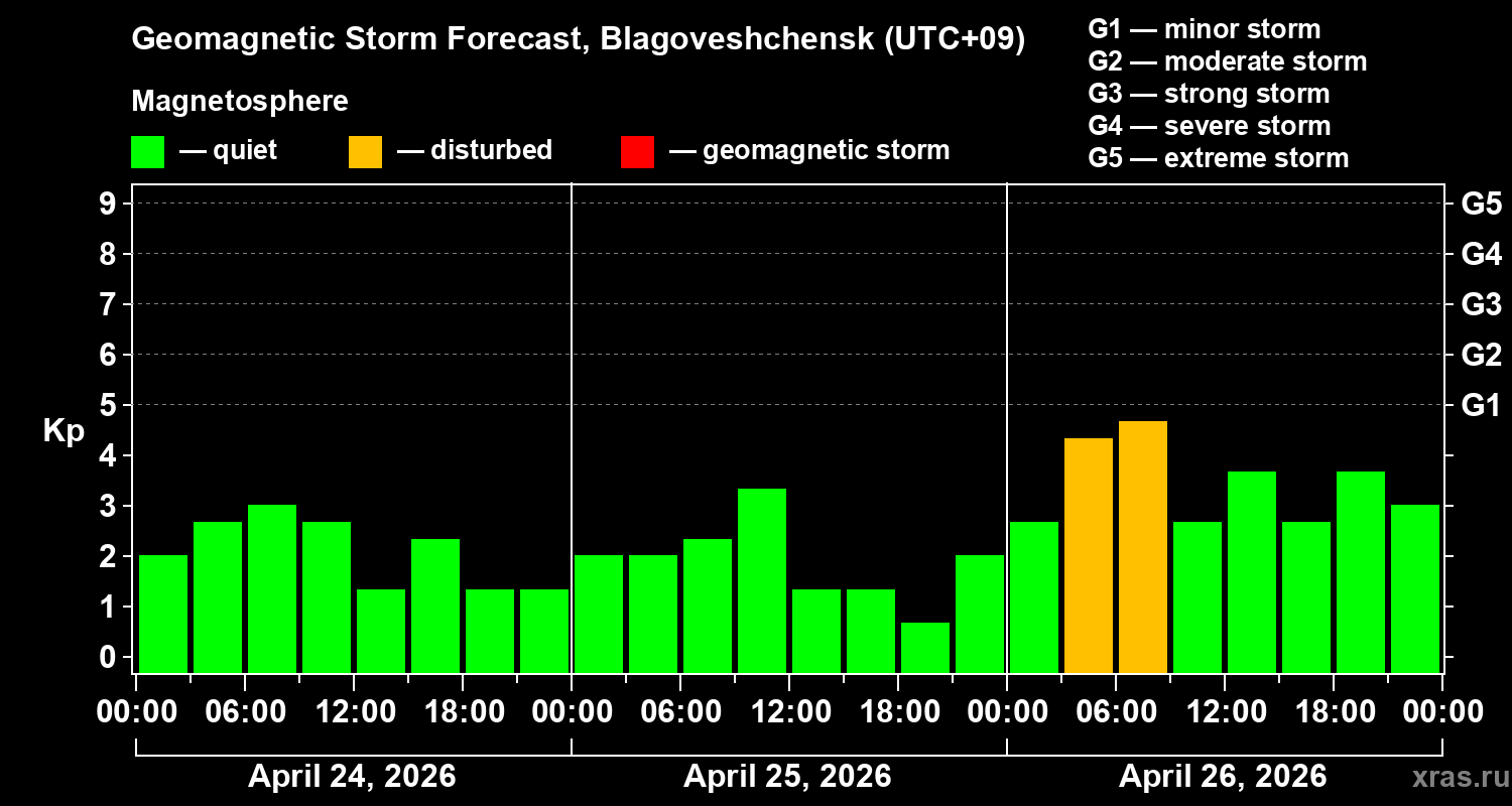 Forecast of the geomagnetic index&nbsp;Kp