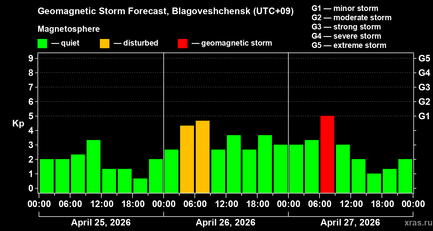Forecast of the geomagnetic index&nbsp;Kp