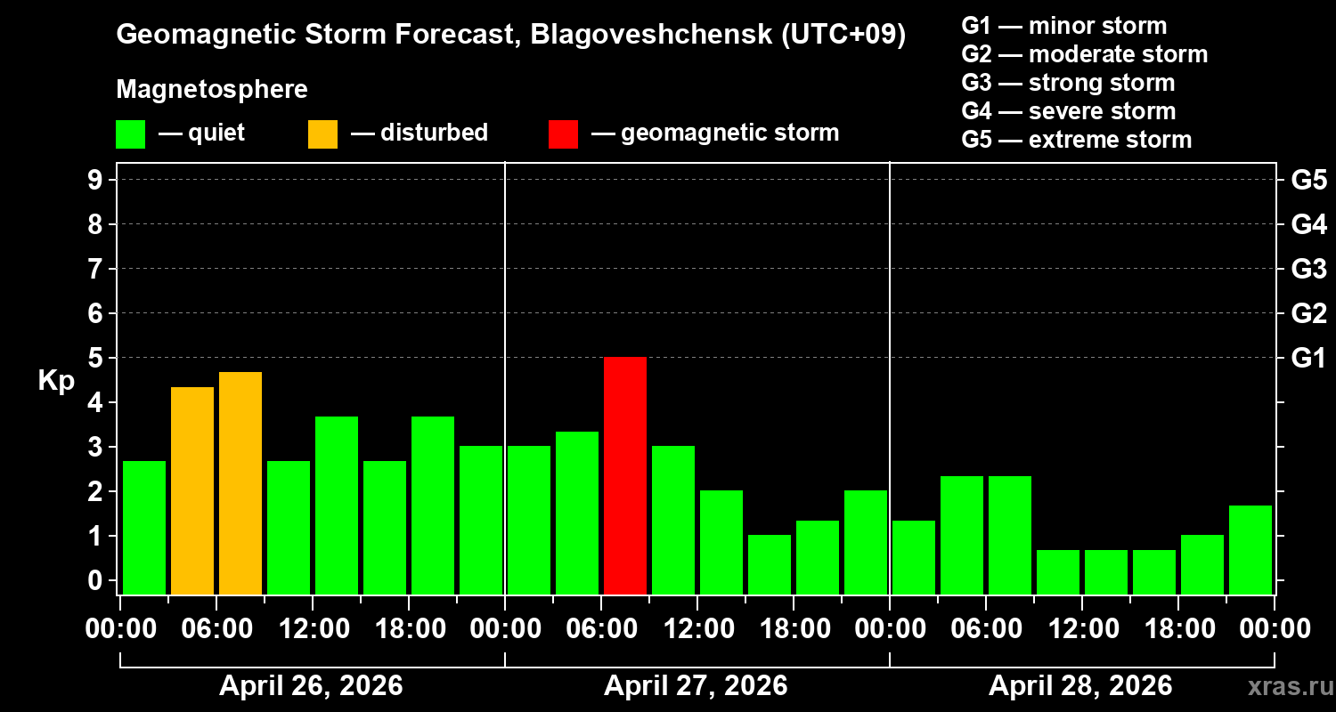 Forecast of the geomagnetic index&nbsp;Kp