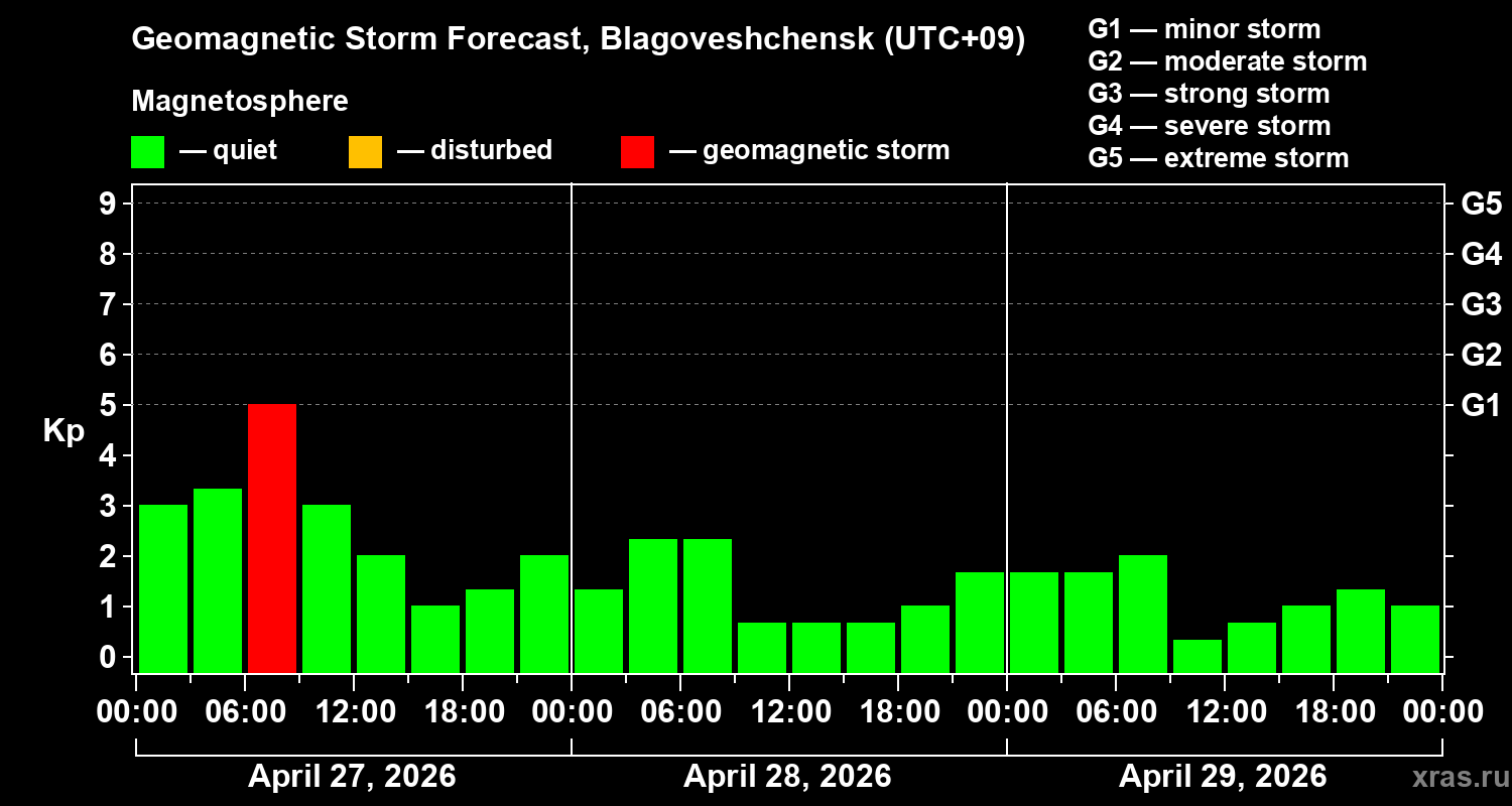 Forecast of the geomagnetic index&nbsp;Kp