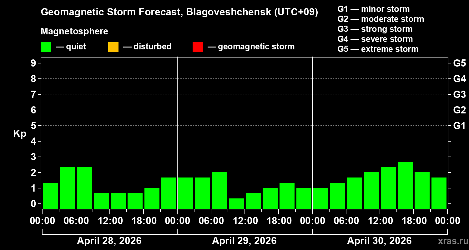 Forecast of the geomagnetic index&nbsp;Kp