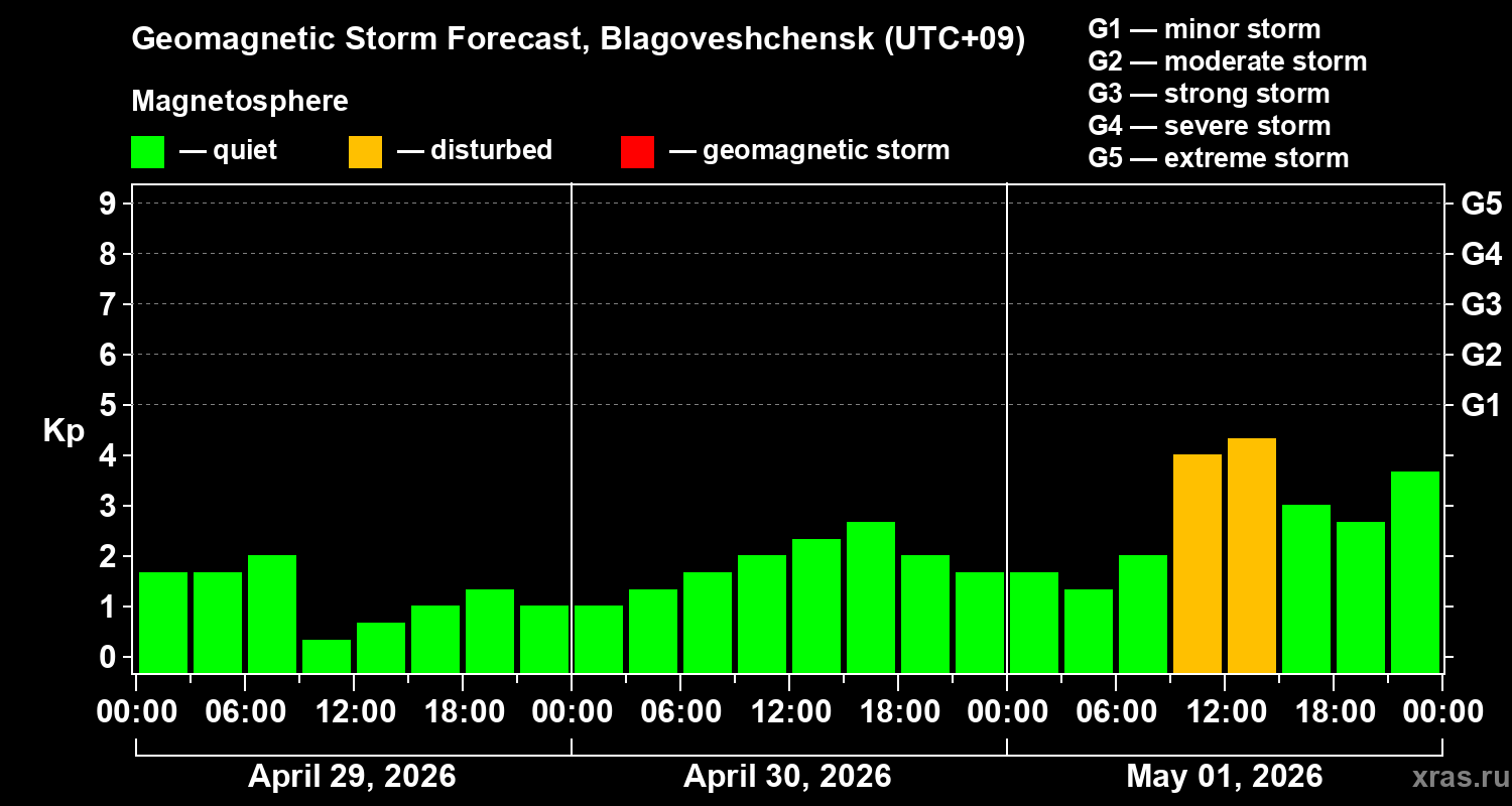 Forecast of the geomagnetic index&nbsp;Kp