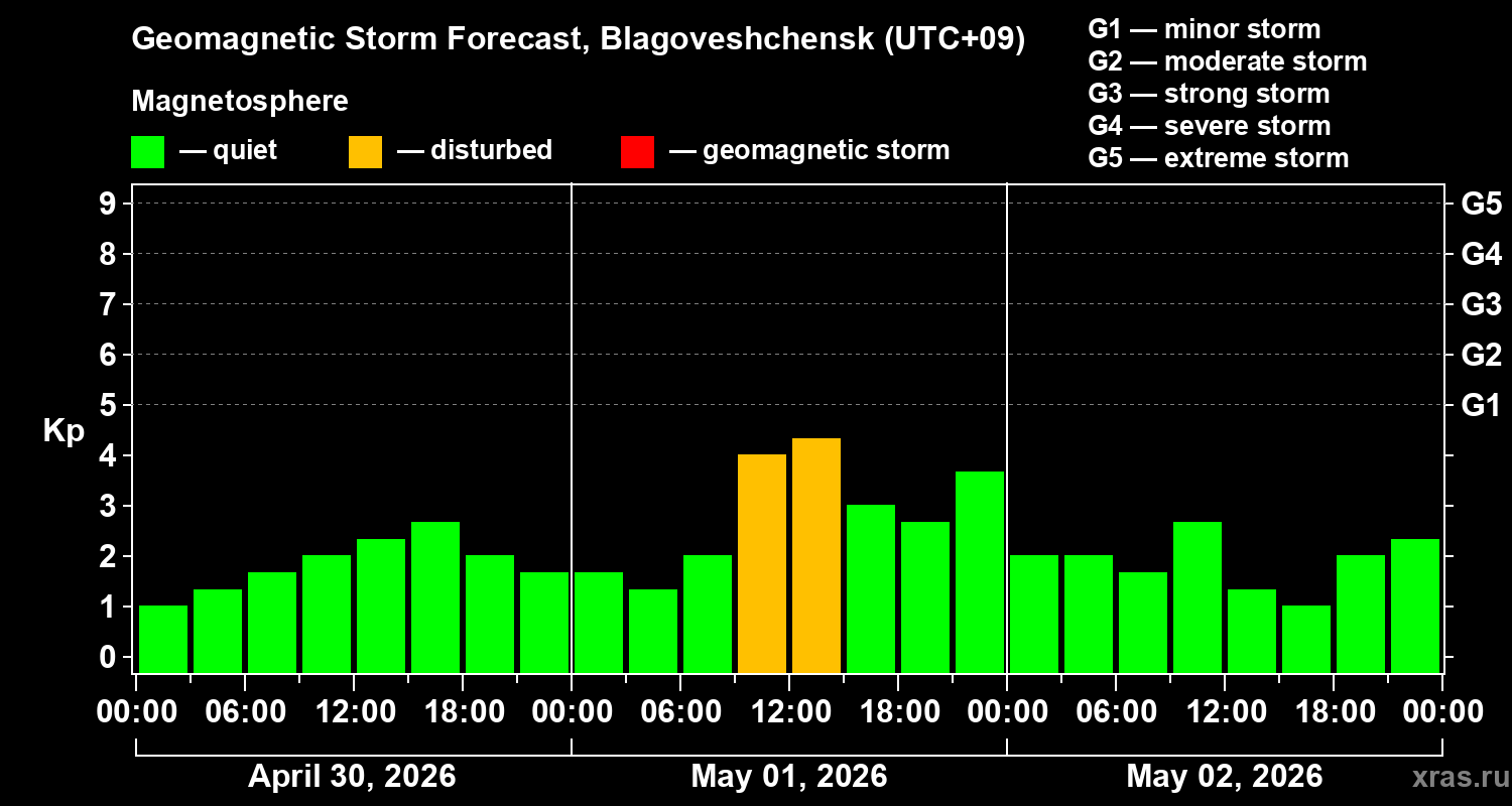 Forecast of the geomagnetic index&nbsp;Kp