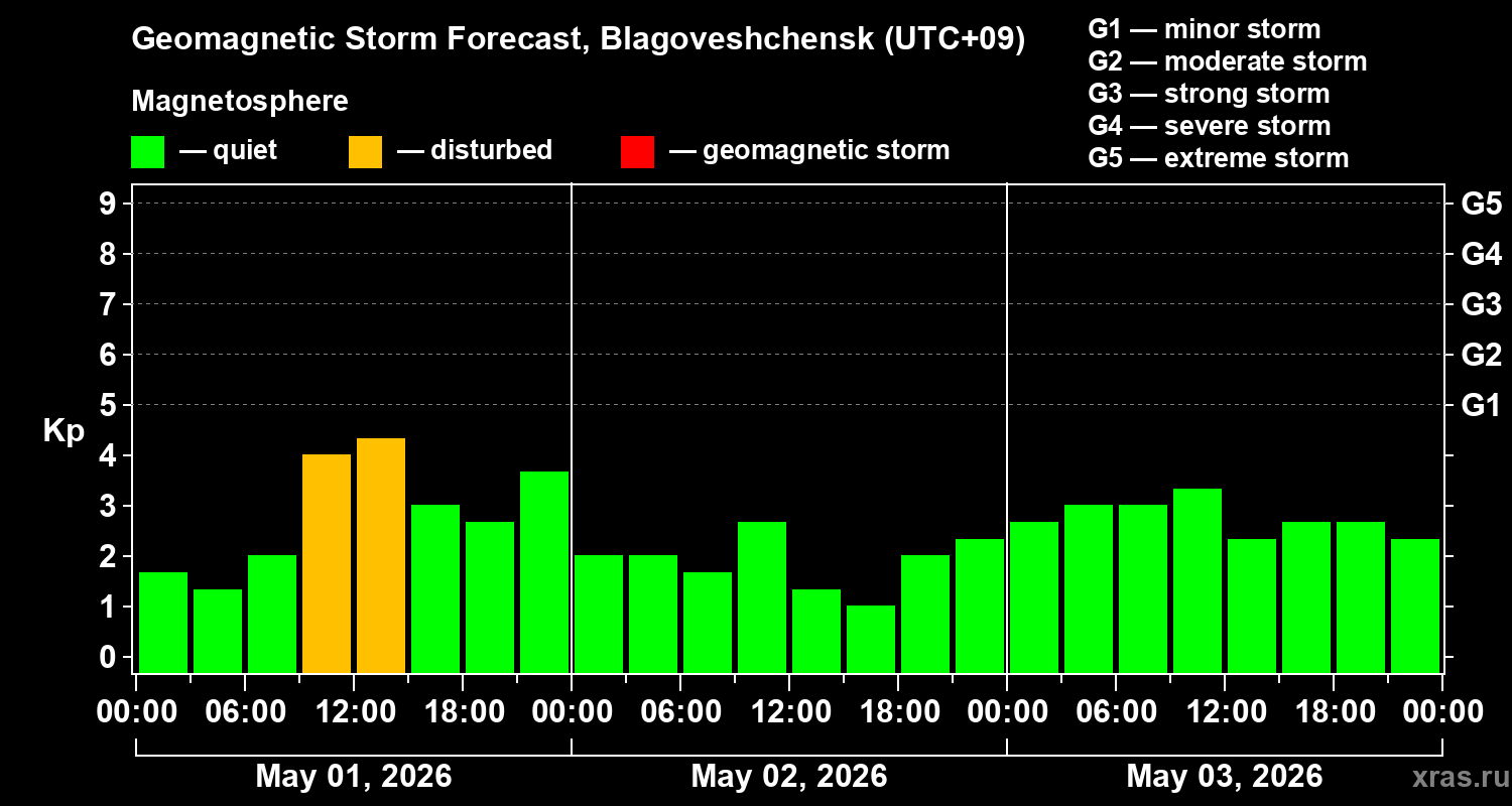 Forecast of the geomagnetic index&nbsp;Kp