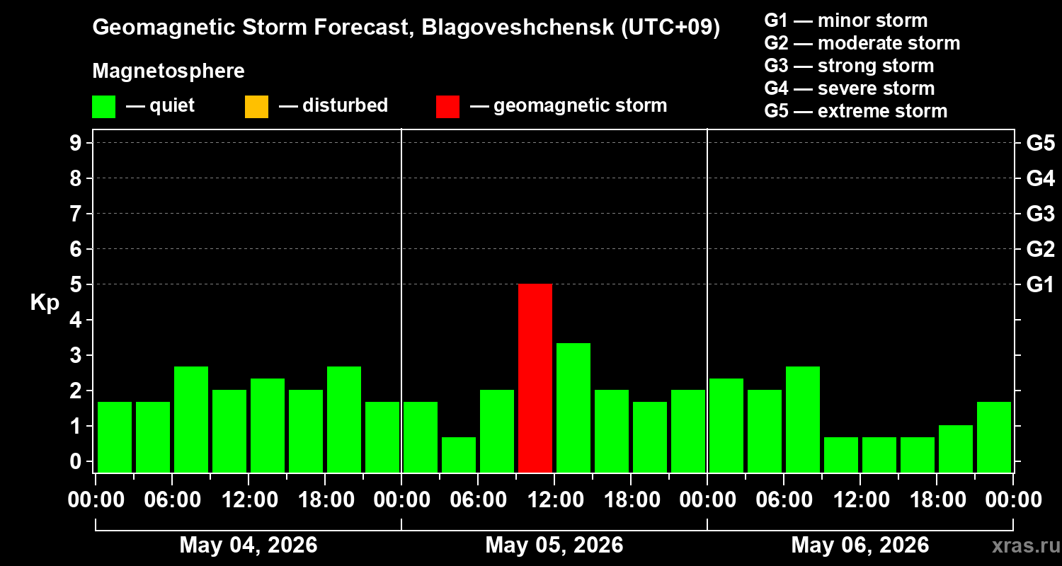 Forecast of the geomagnetic index&nbsp;Kp