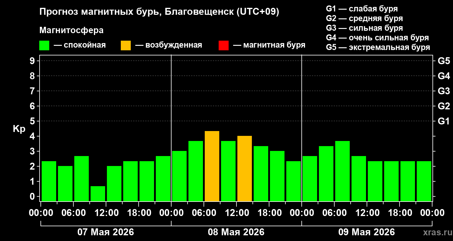 Прогноз геомагнитного индекса&nbsp;Kp